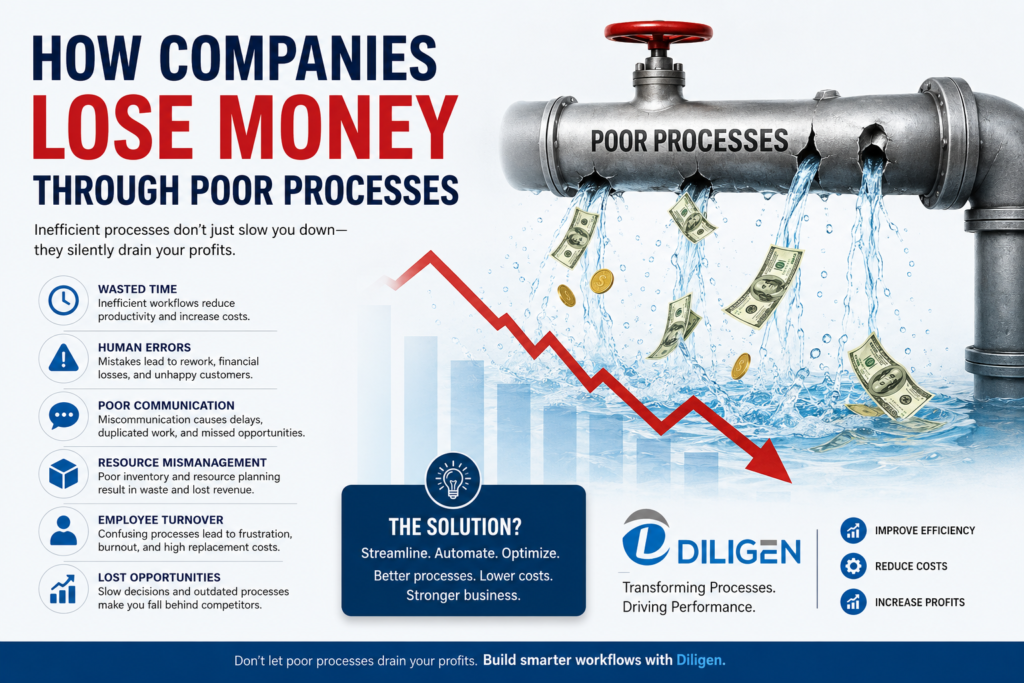 Illustration showing how poor business processes cause financial losses, featuring leaking industrial pipes spilling water and money, declining profit graph, workflow inefficiencies, and Diligen branding promoting business process optimization and operational efficiency.